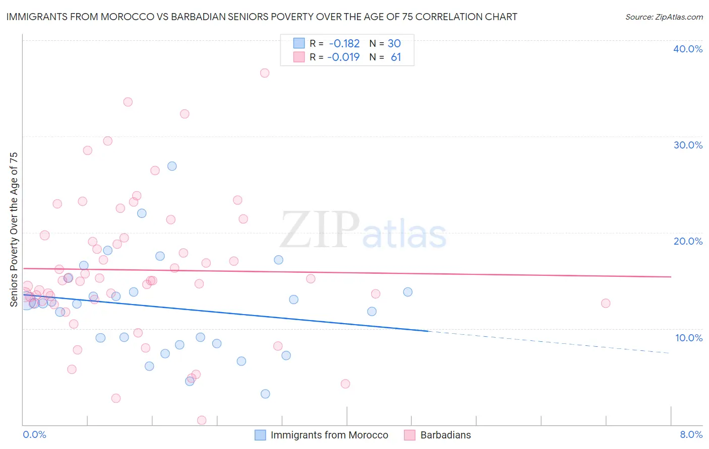 Immigrants from Morocco vs Barbadian Seniors Poverty Over the Age of 75