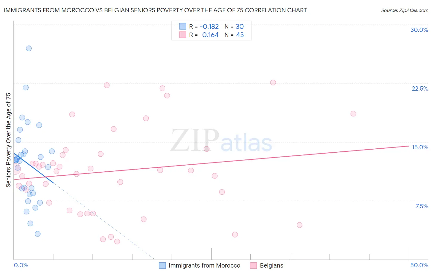 Immigrants from Morocco vs Belgian Seniors Poverty Over the Age of 75