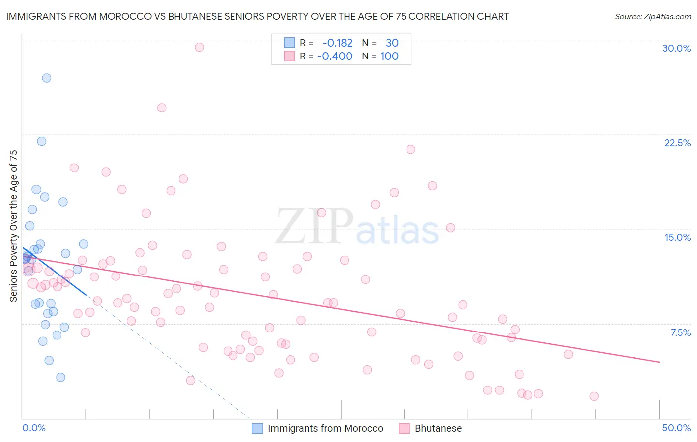 Immigrants from Morocco vs Bhutanese Seniors Poverty Over the Age of 75