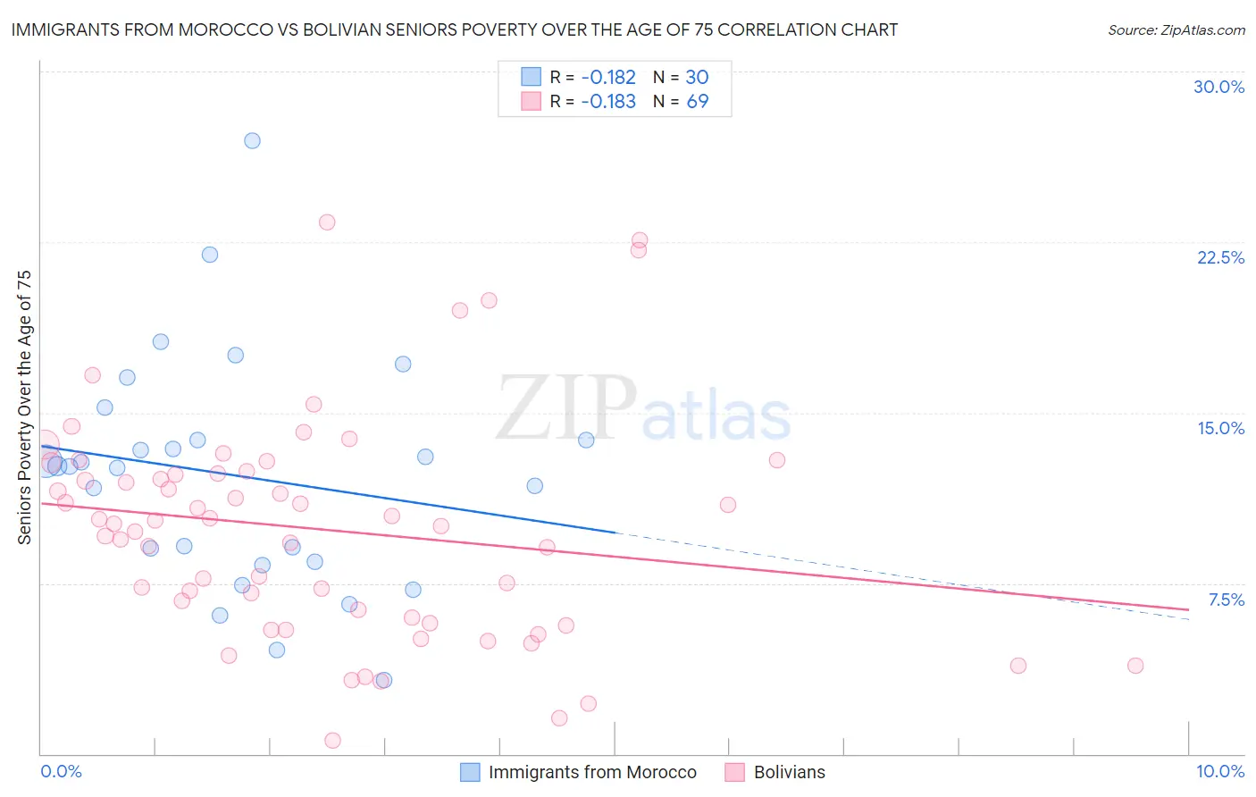 Immigrants from Morocco vs Bolivian Seniors Poverty Over the Age of 75