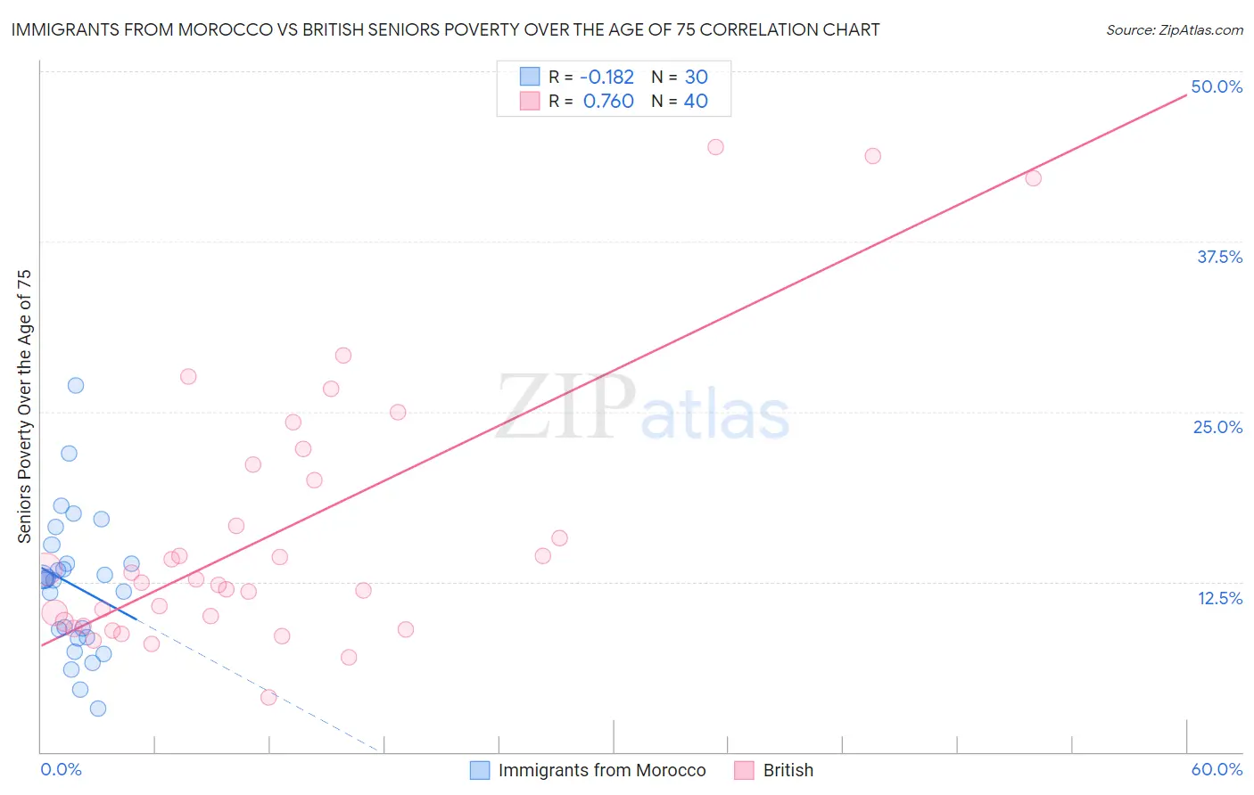 Immigrants from Morocco vs British Seniors Poverty Over the Age of 75