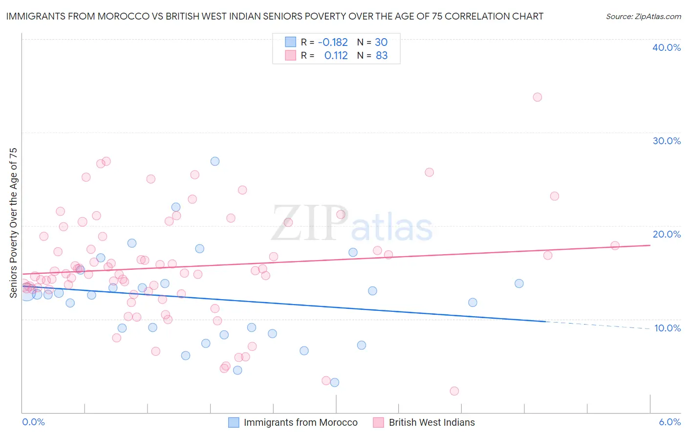 Immigrants from Morocco vs British West Indian Seniors Poverty Over the Age of 75