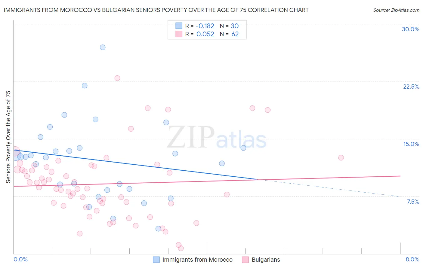 Immigrants from Morocco vs Bulgarian Seniors Poverty Over the Age of 75