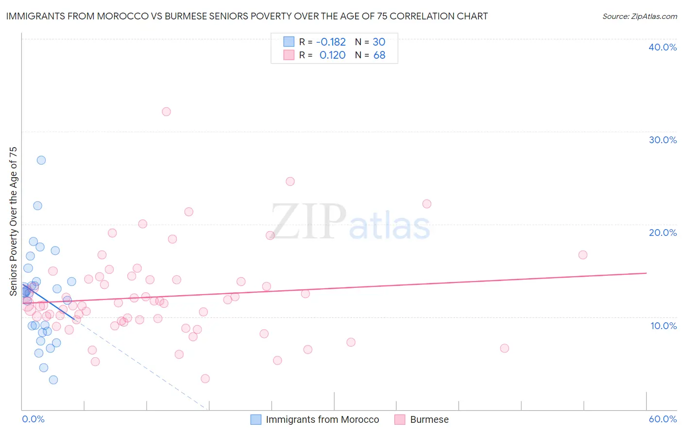 Immigrants from Morocco vs Burmese Seniors Poverty Over the Age of 75