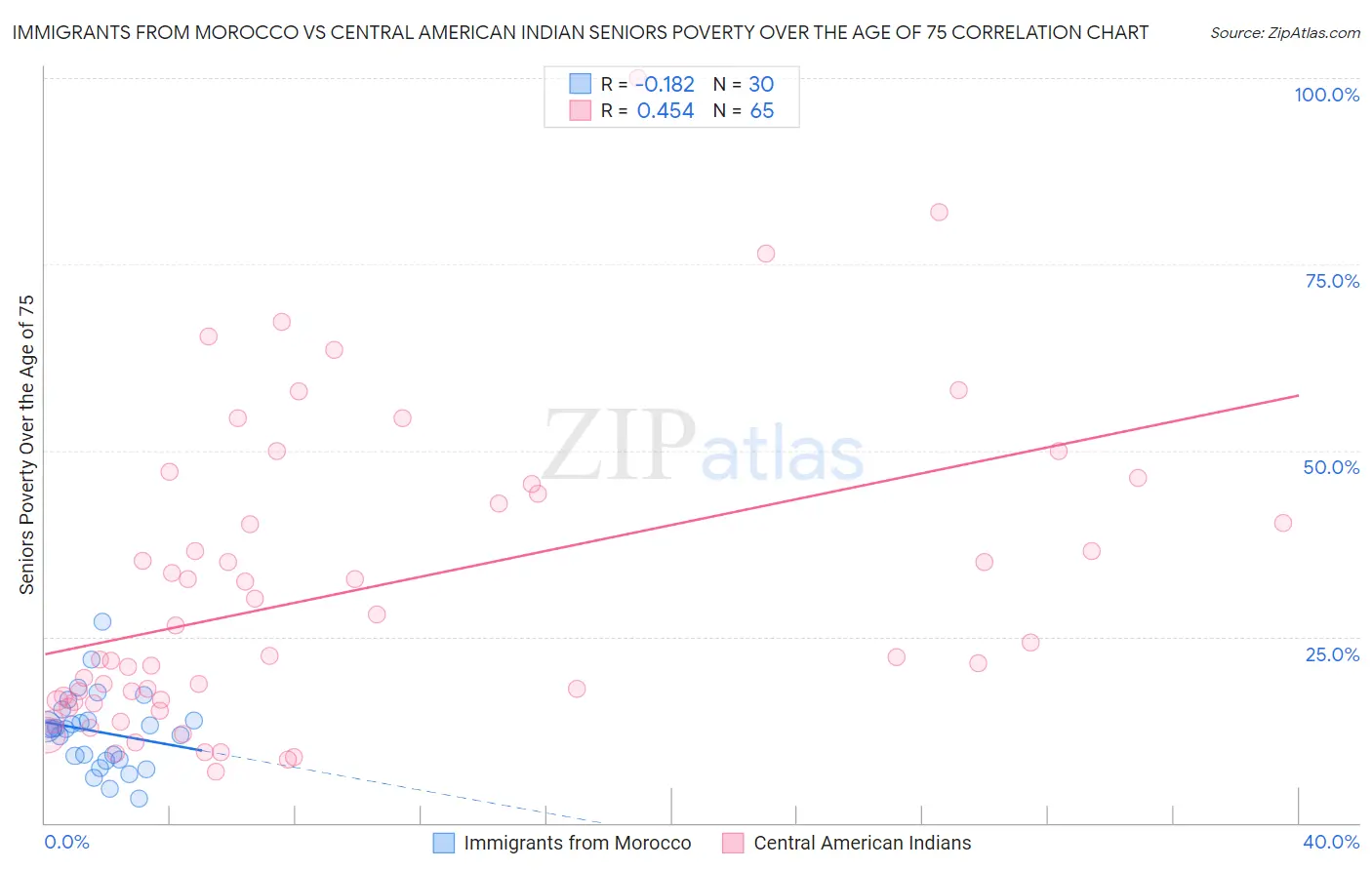 Immigrants from Morocco vs Central American Indian Seniors Poverty Over the Age of 75