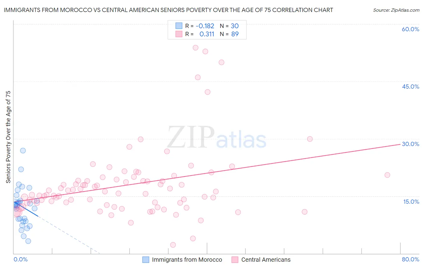 Immigrants from Morocco vs Central American Seniors Poverty Over the Age of 75