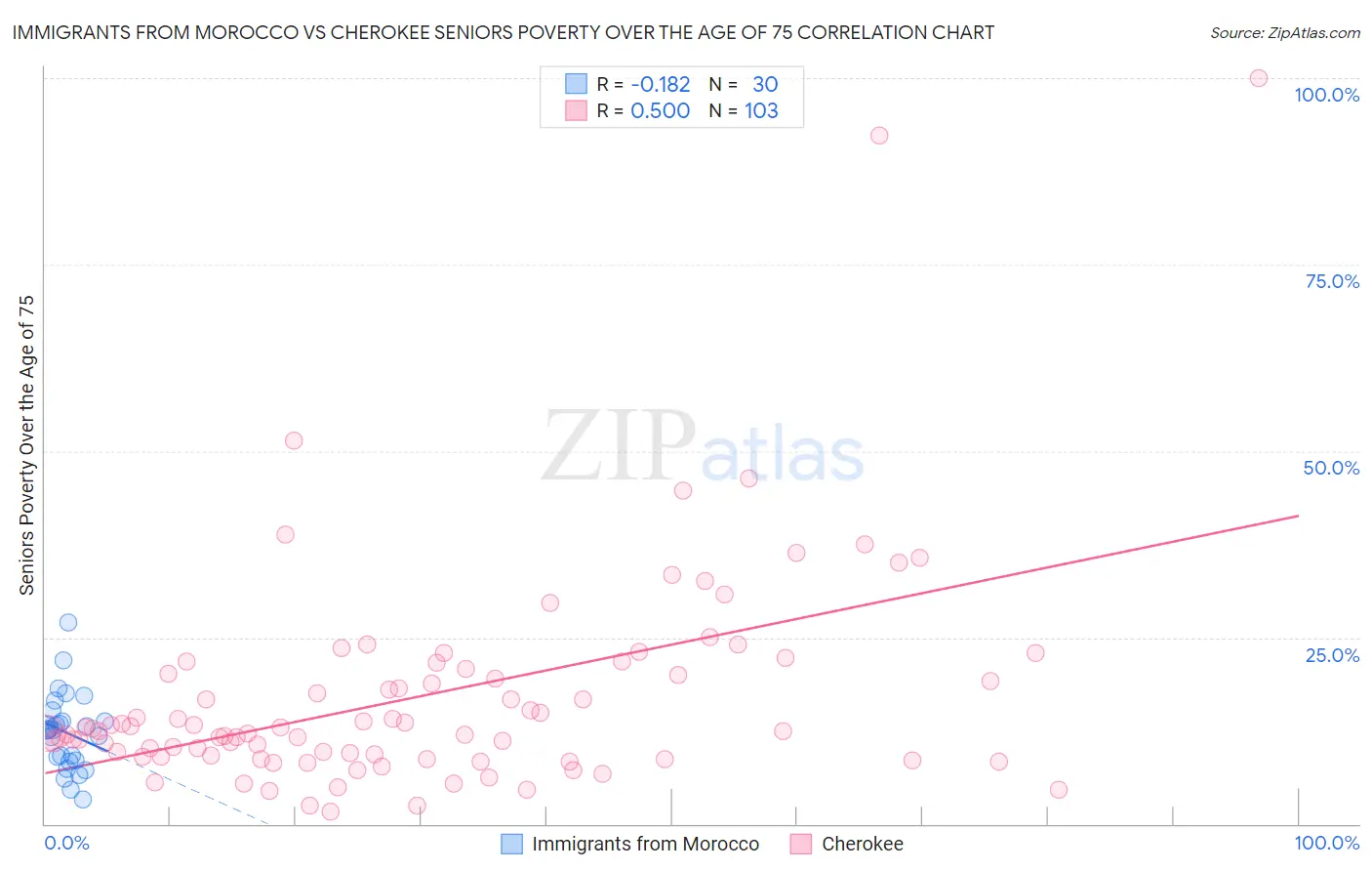 Immigrants from Morocco vs Cherokee Seniors Poverty Over the Age of 75