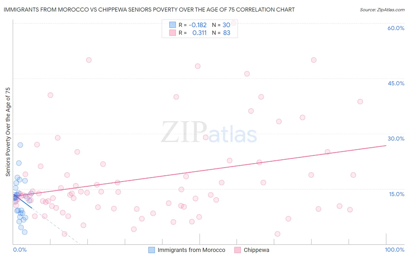 Immigrants from Morocco vs Chippewa Seniors Poverty Over the Age of 75