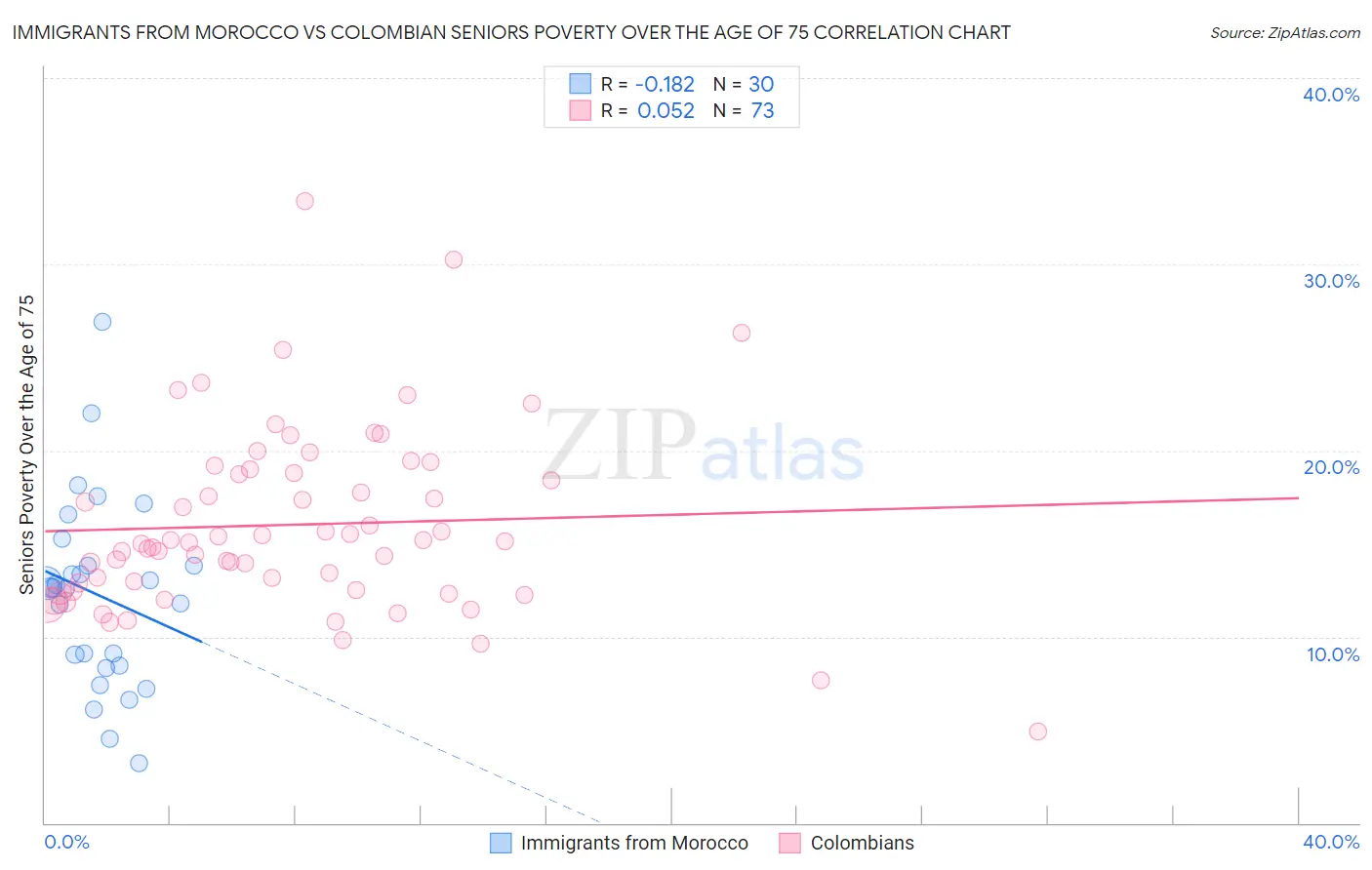 Immigrants from Morocco vs Colombian Seniors Poverty Over the Age of 75