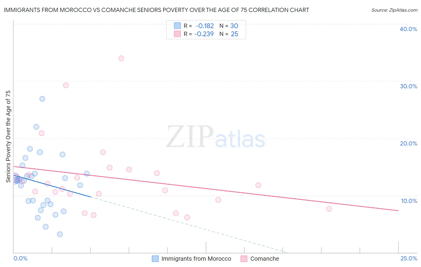 Immigrants from Morocco vs Comanche Seniors Poverty Over the Age of 75