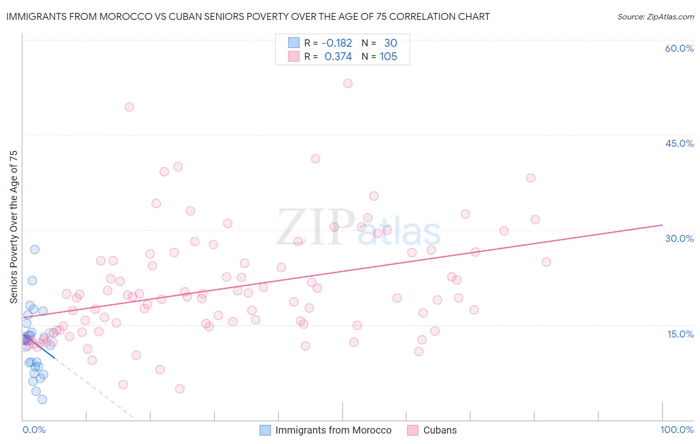 Immigrants from Morocco vs Cuban Seniors Poverty Over the Age of 75