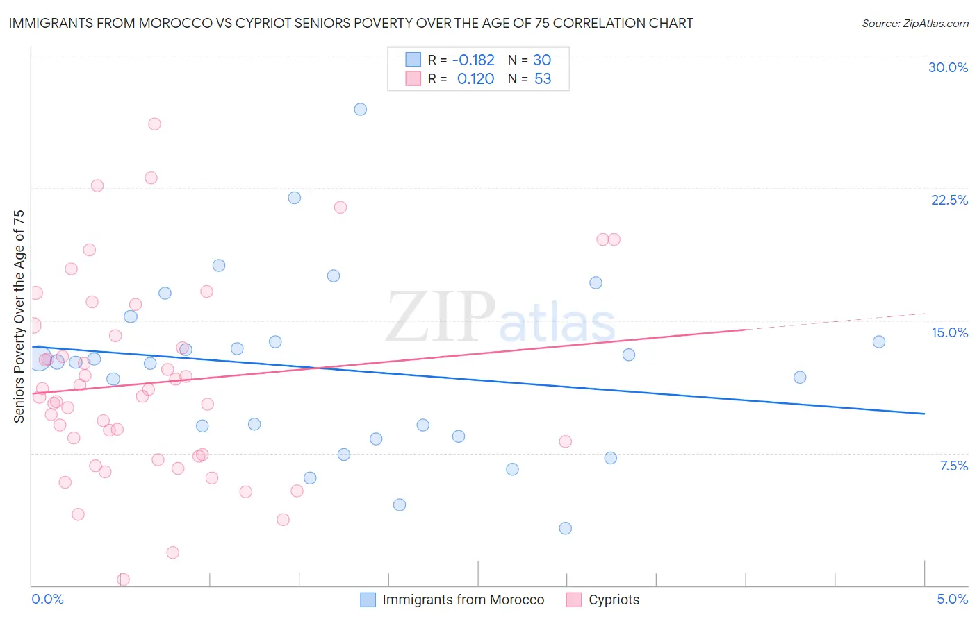 Immigrants from Morocco vs Cypriot Seniors Poverty Over the Age of 75