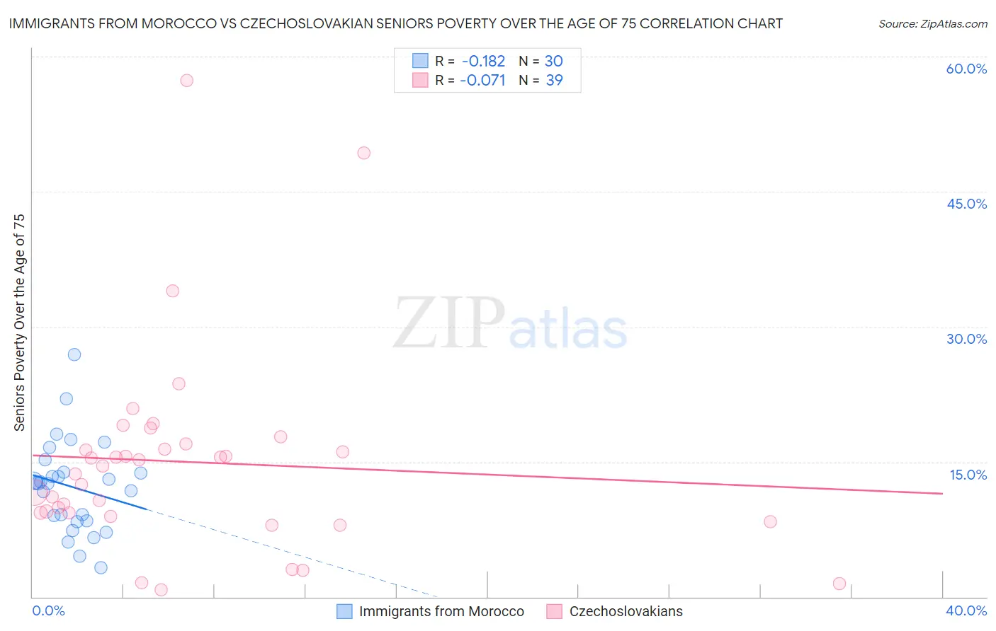 Immigrants from Morocco vs Czechoslovakian Seniors Poverty Over the Age of 75
