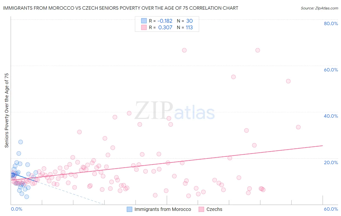 Immigrants from Morocco vs Czech Seniors Poverty Over the Age of 75