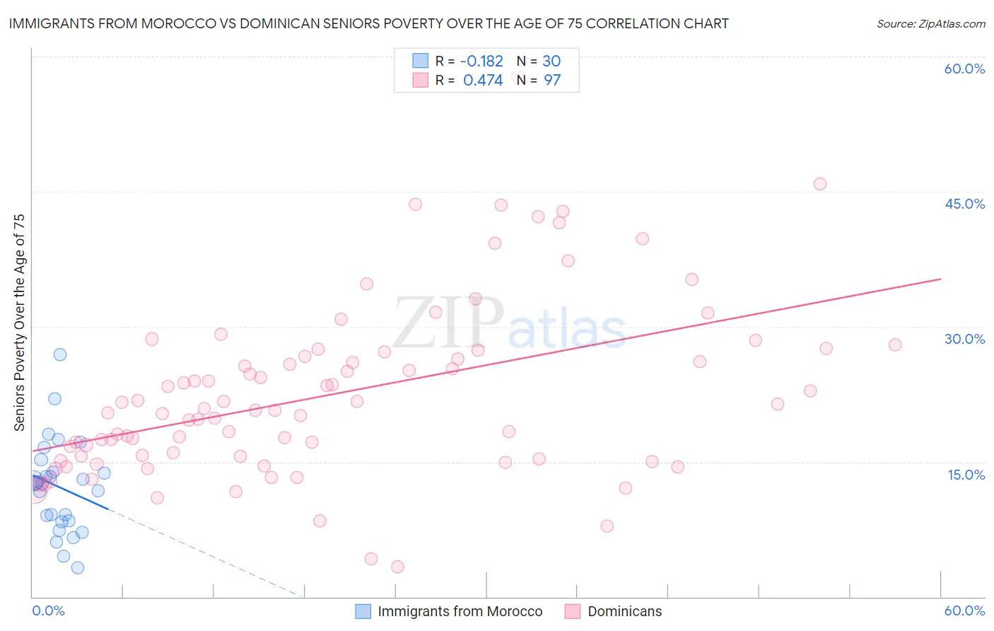 Immigrants from Morocco vs Dominican Seniors Poverty Over the Age of 75