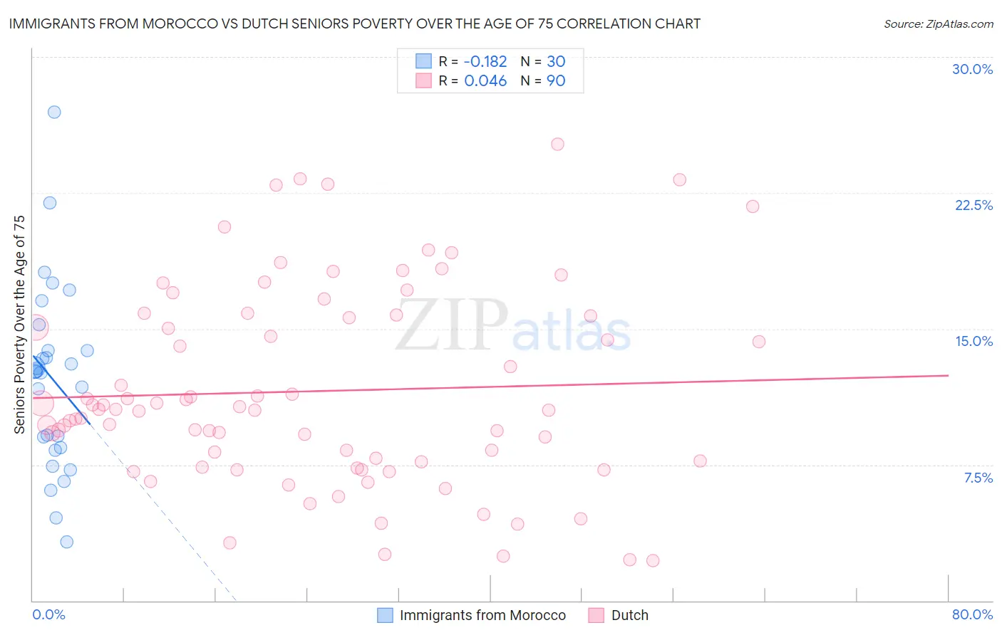 Immigrants from Morocco vs Dutch Seniors Poverty Over the Age of 75