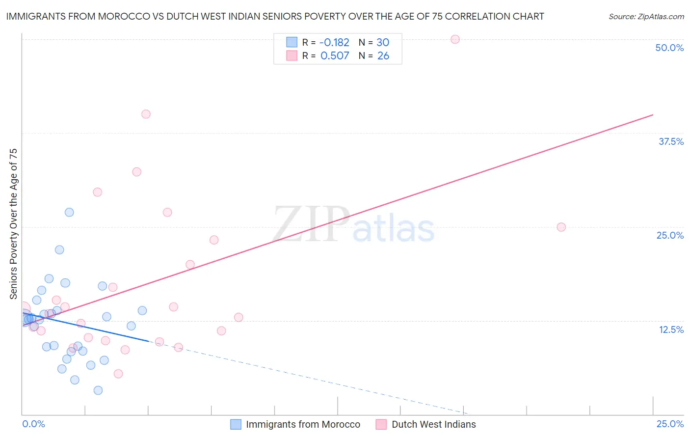 Immigrants from Morocco vs Dutch West Indian Seniors Poverty Over the Age of 75
