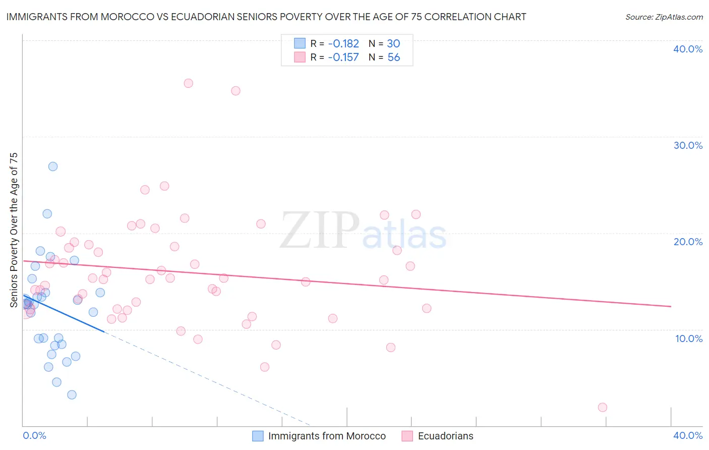 Immigrants from Morocco vs Ecuadorian Seniors Poverty Over the Age of 75
