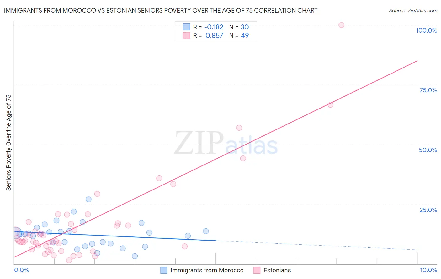 Immigrants from Morocco vs Estonian Seniors Poverty Over the Age of 75