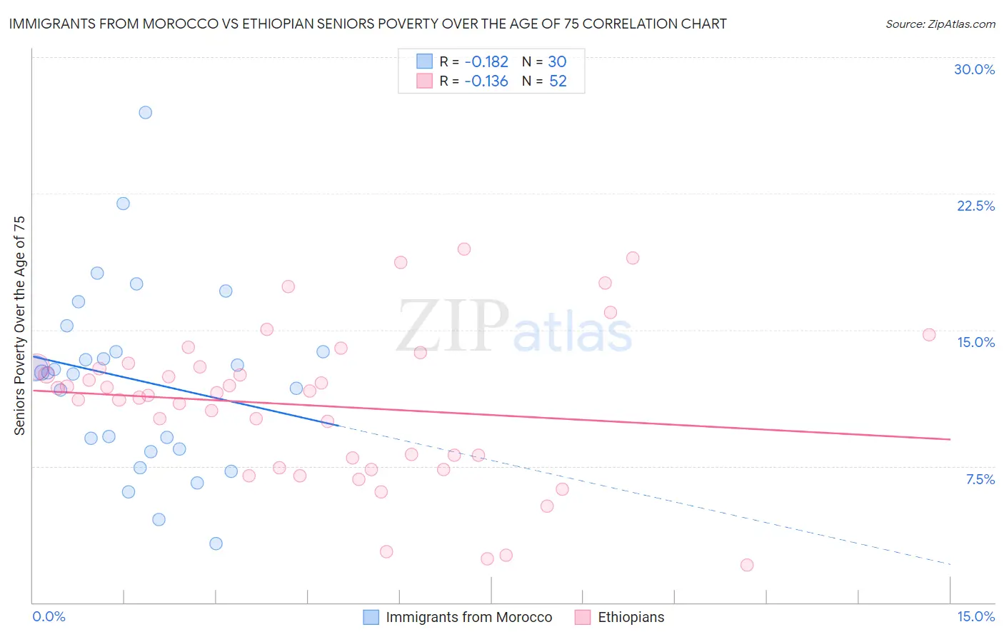 Immigrants from Morocco vs Ethiopian Seniors Poverty Over the Age of 75