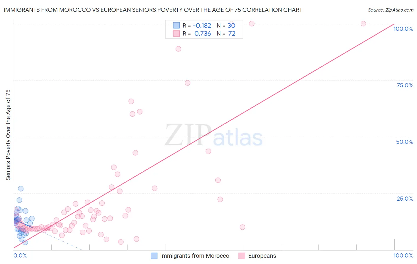 Immigrants from Morocco vs European Seniors Poverty Over the Age of 75