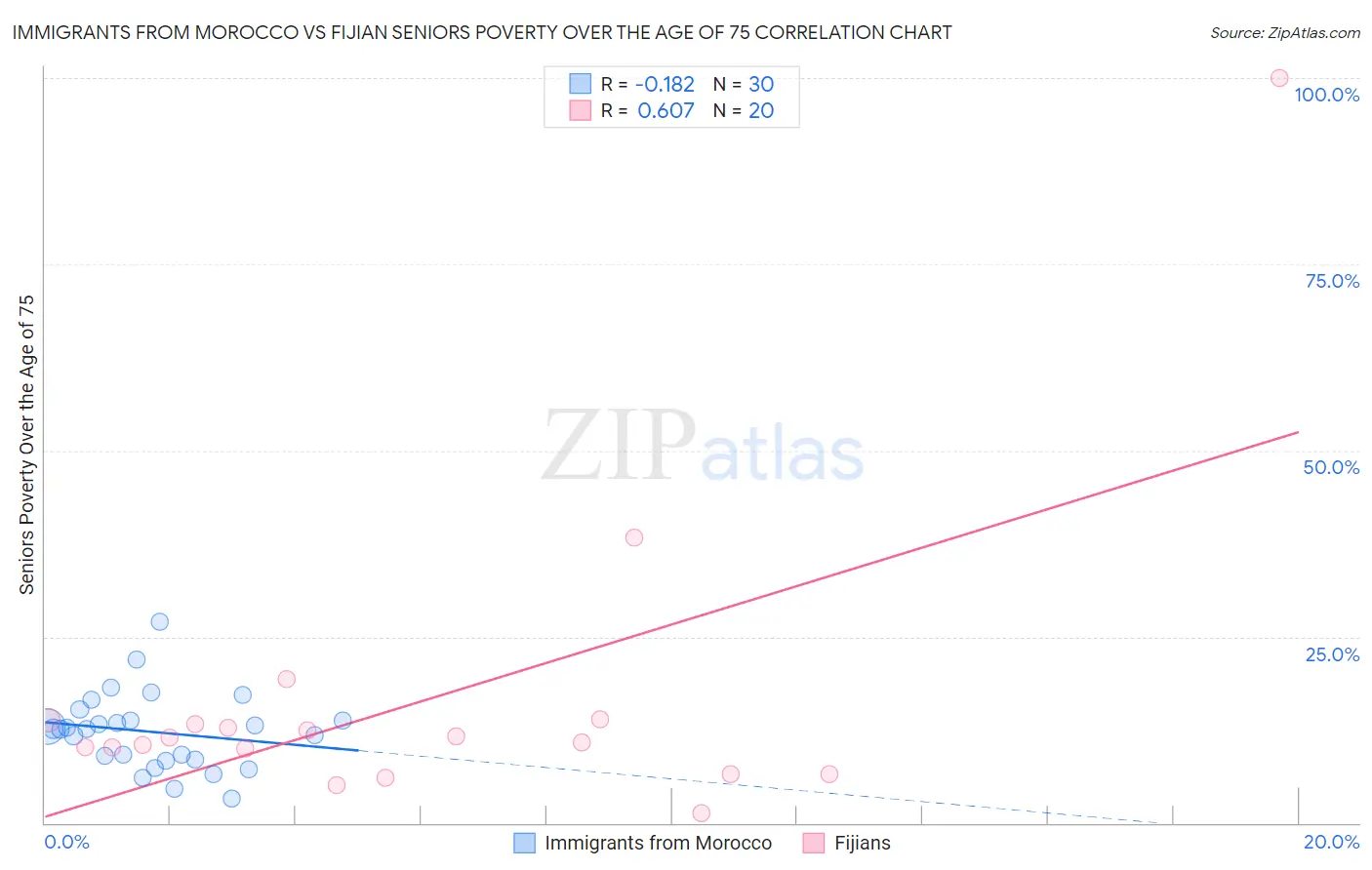 Immigrants from Morocco vs Fijian Seniors Poverty Over the Age of 75