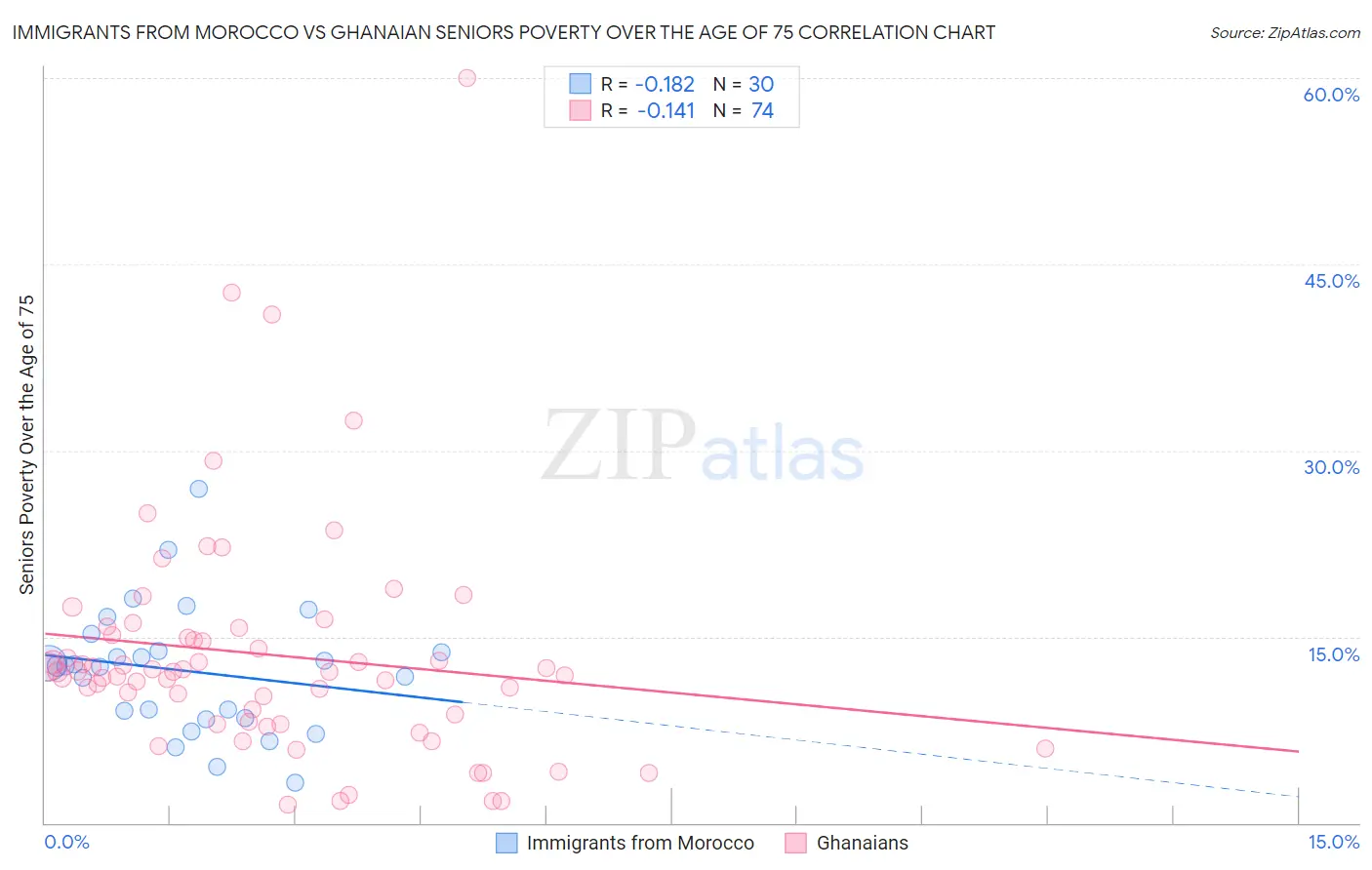 Immigrants from Morocco vs Ghanaian Seniors Poverty Over the Age of 75