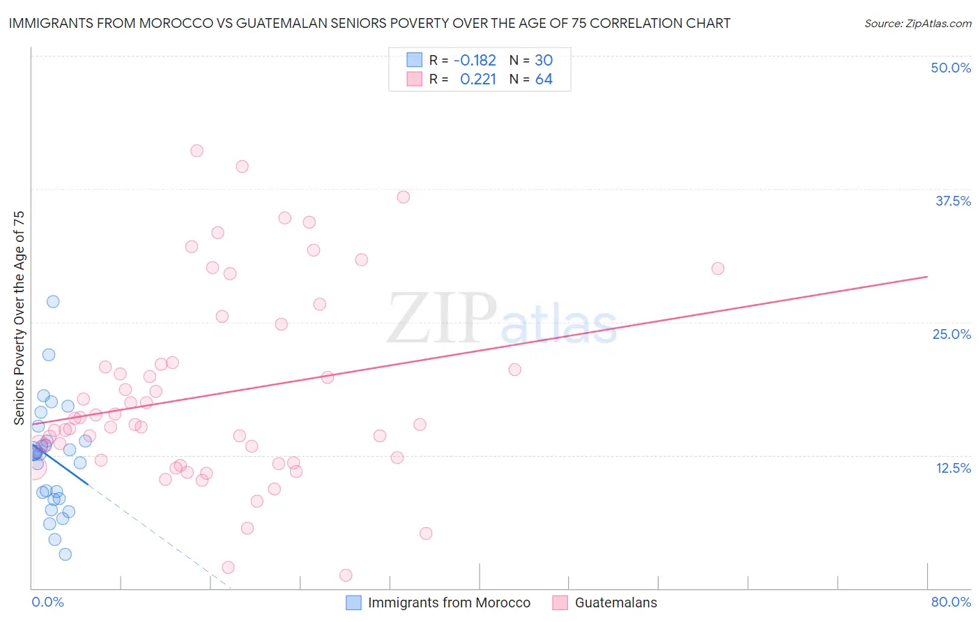 Immigrants from Morocco vs Guatemalan Seniors Poverty Over the Age of 75