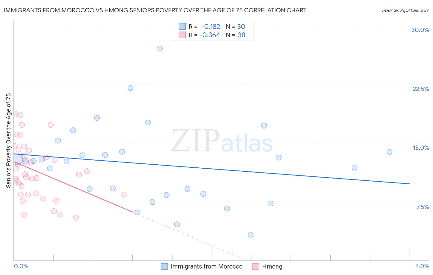 Immigrants from Morocco vs Hmong Seniors Poverty Over the Age of 75