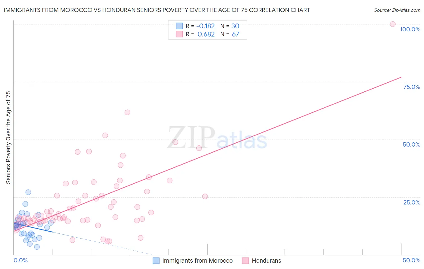 Immigrants from Morocco vs Honduran Seniors Poverty Over the Age of 75