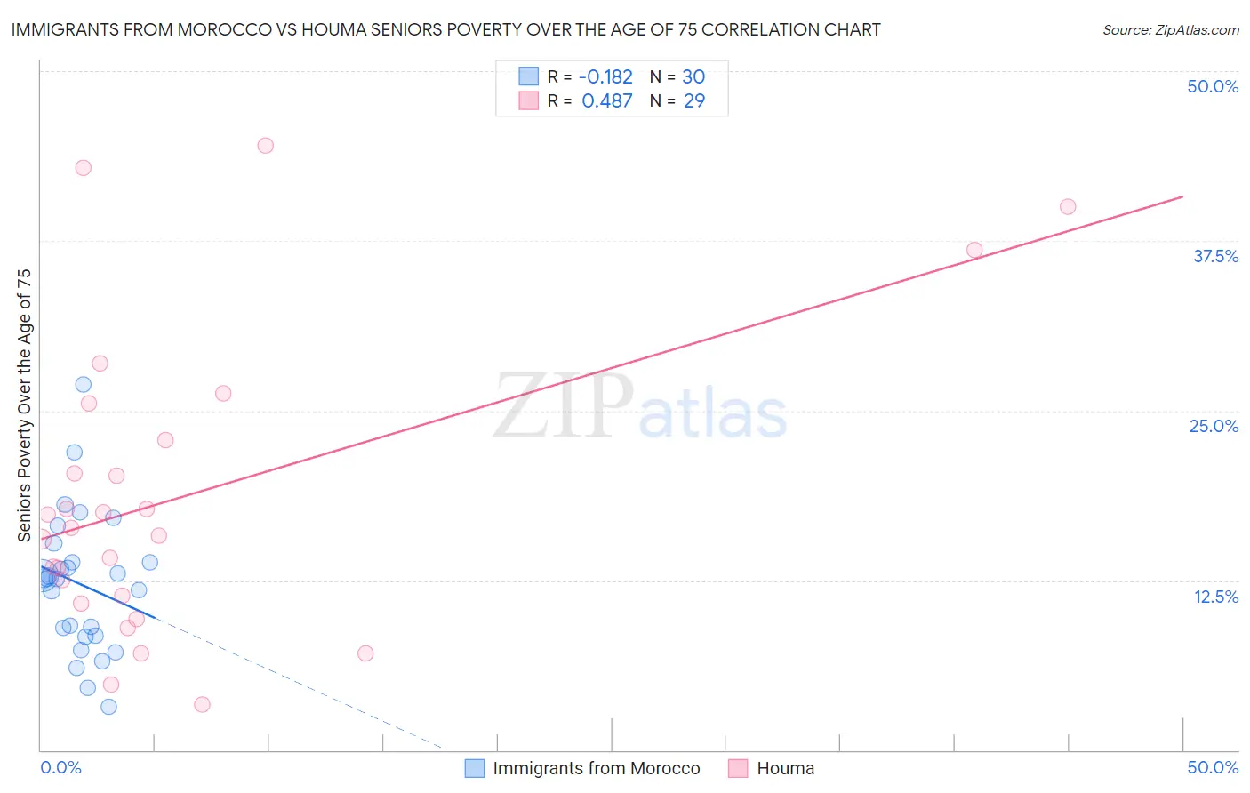 Immigrants from Morocco vs Houma Seniors Poverty Over the Age of 75