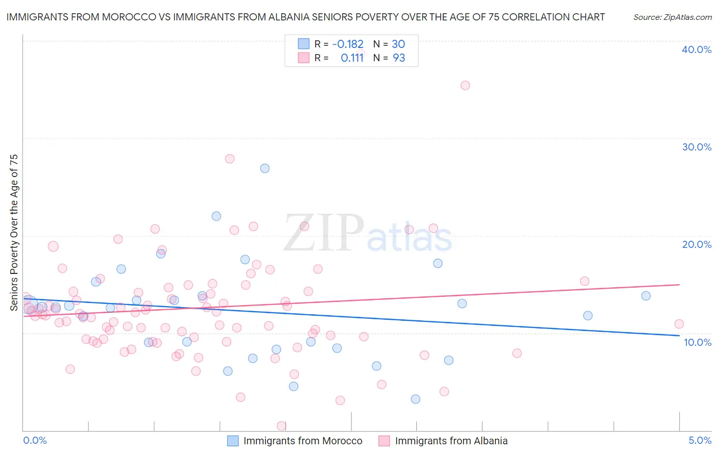 Immigrants from Morocco vs Immigrants from Albania Seniors Poverty Over the Age of 75