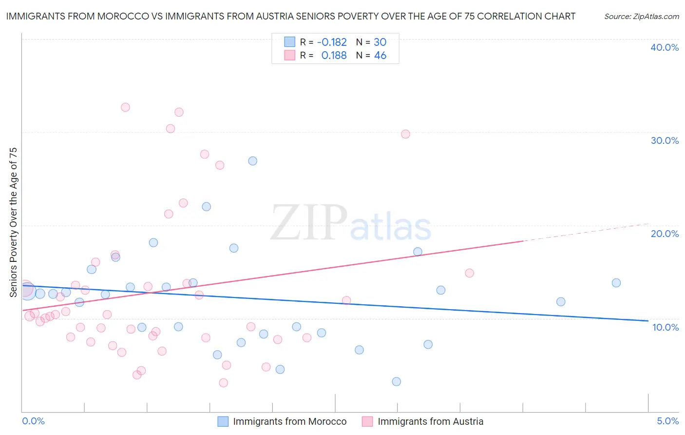 Immigrants from Morocco vs Immigrants from Austria Seniors Poverty Over the Age of 75