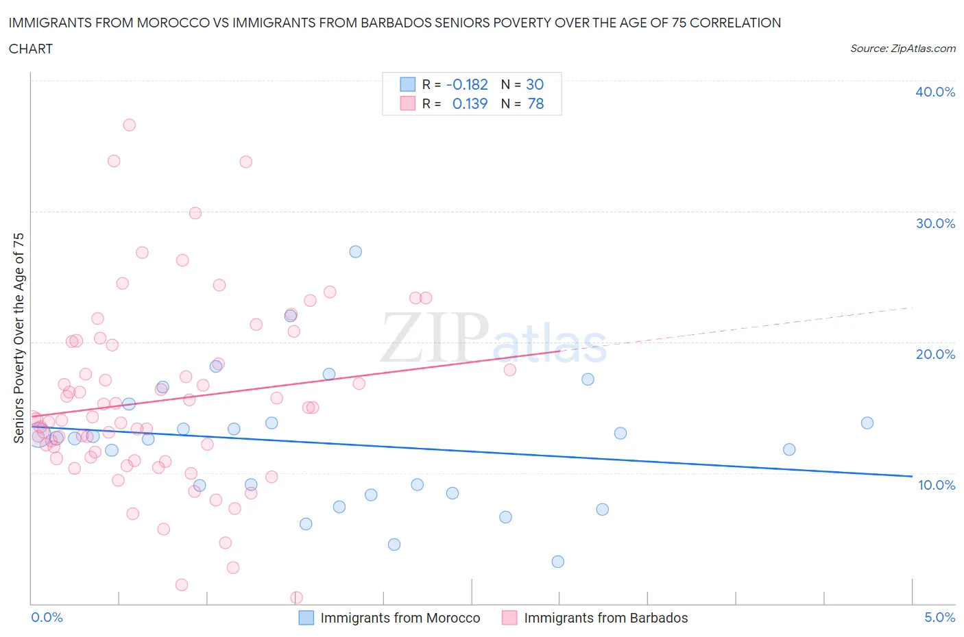 Immigrants from Morocco vs Immigrants from Barbados Seniors Poverty Over the Age of 75