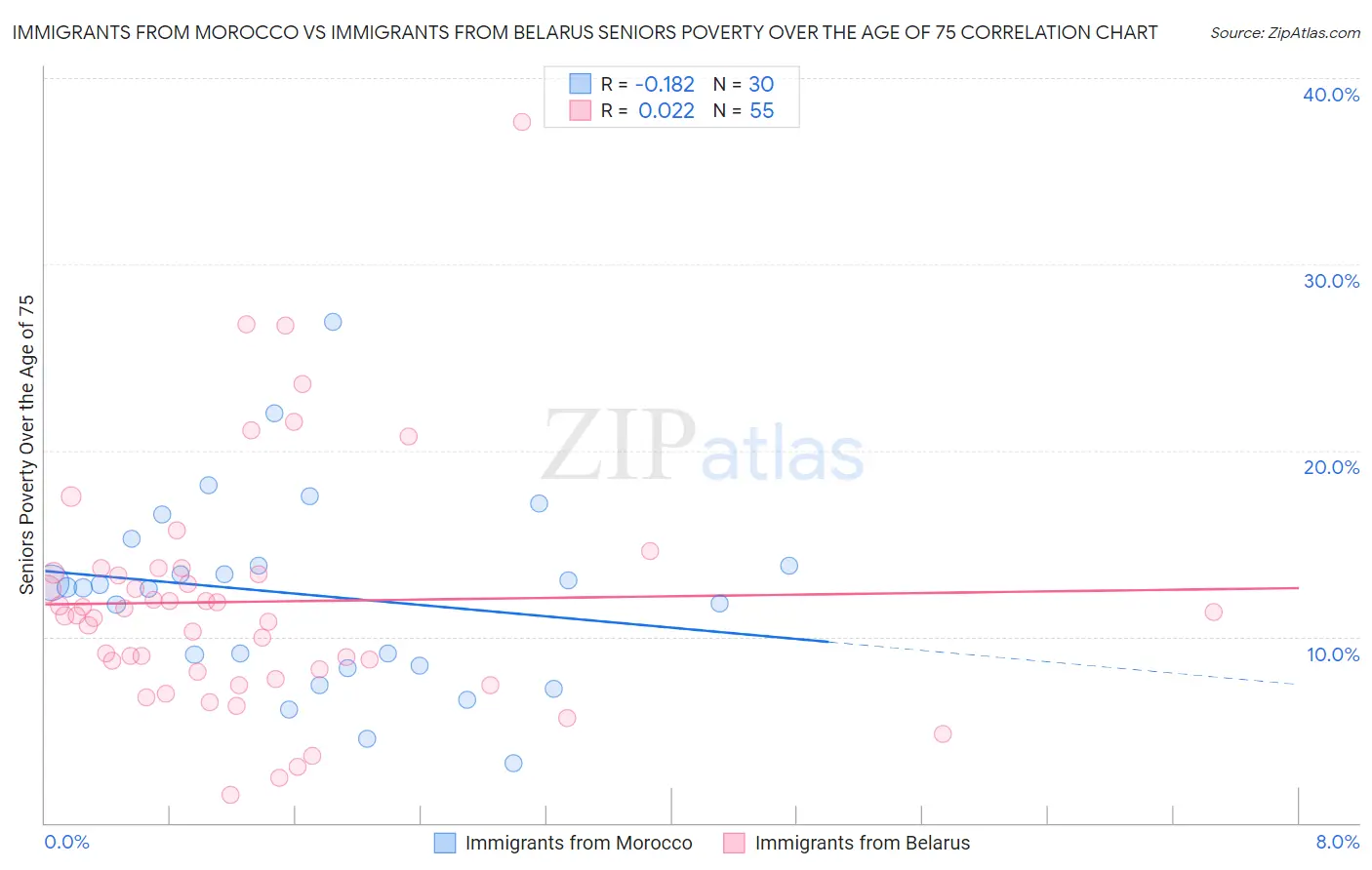 Immigrants from Morocco vs Immigrants from Belarus Seniors Poverty Over the Age of 75