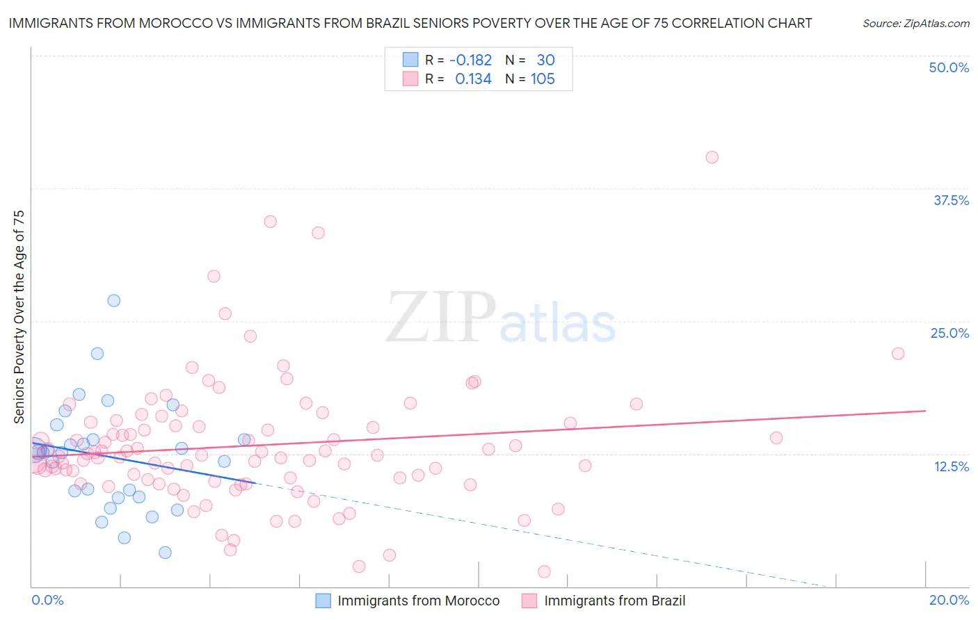 Immigrants from Morocco vs Immigrants from Brazil Seniors Poverty Over the Age of 75