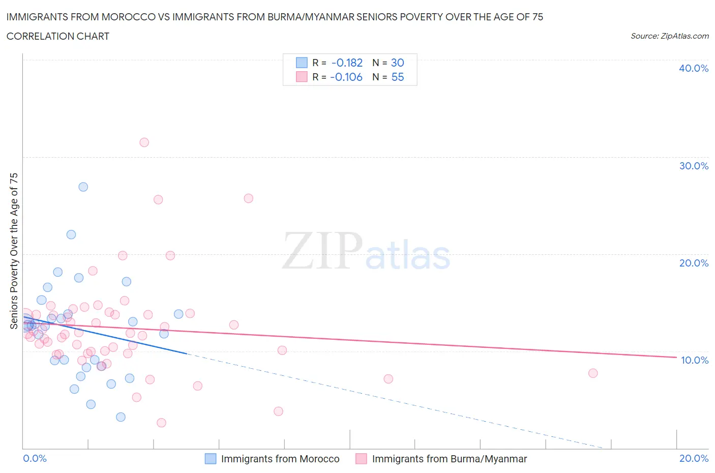 Immigrants from Morocco vs Immigrants from Burma/Myanmar Seniors Poverty Over the Age of 75