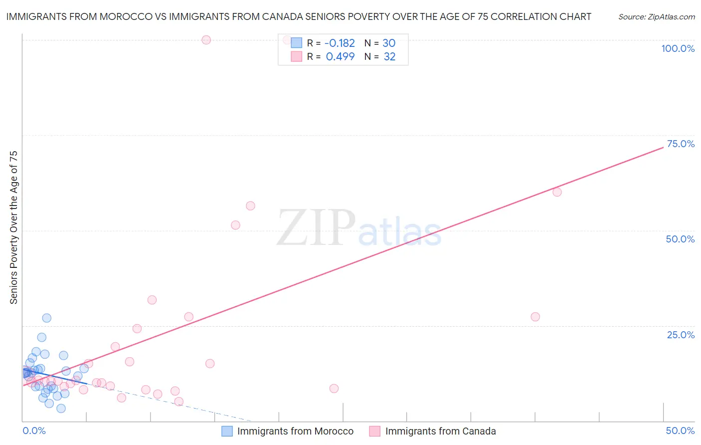 Immigrants from Morocco vs Immigrants from Canada Seniors Poverty Over the Age of 75