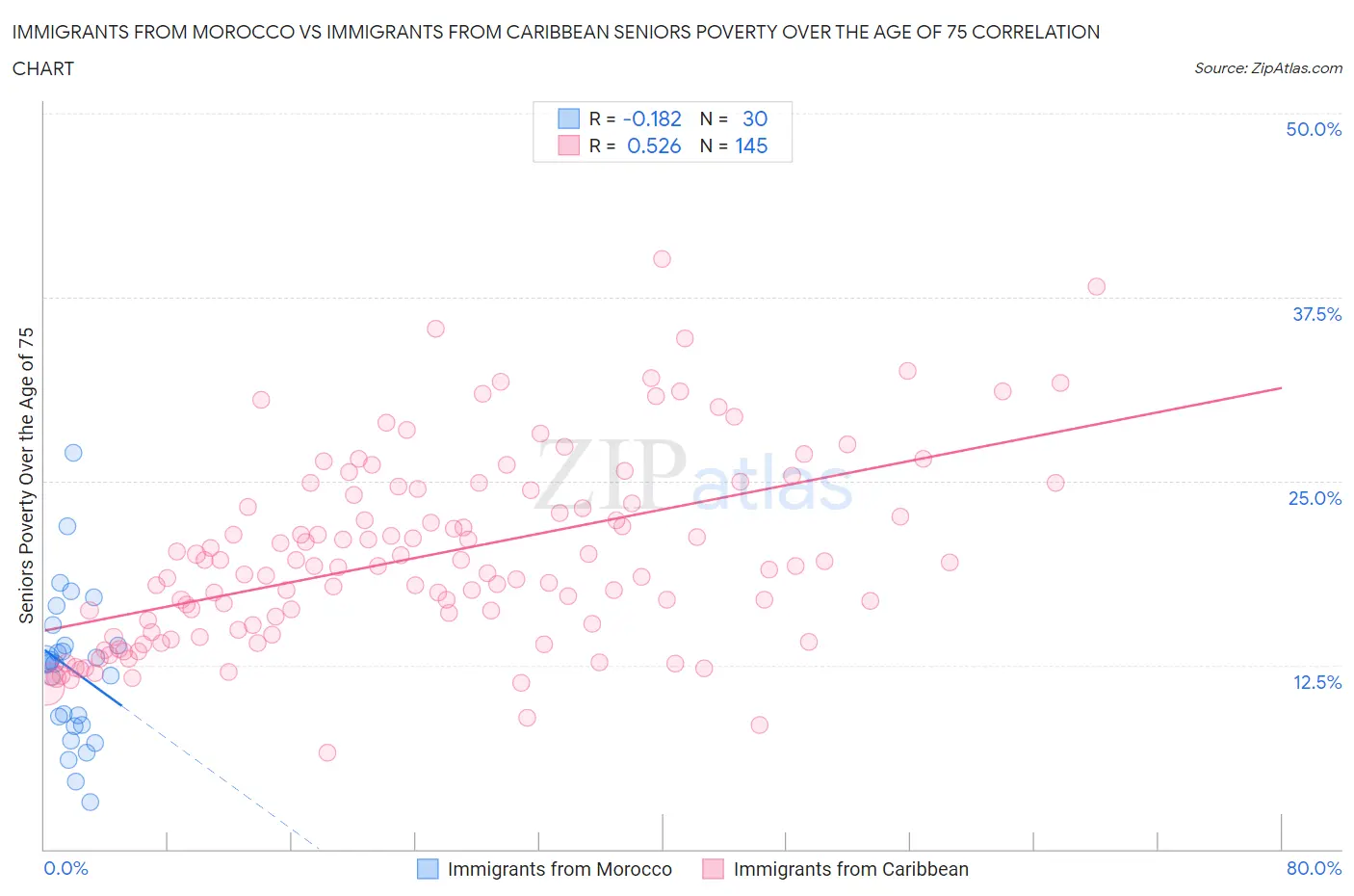 Immigrants from Morocco vs Immigrants from Caribbean Seniors Poverty Over the Age of 75