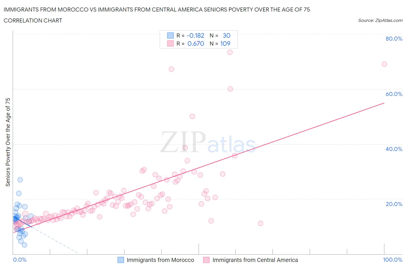 Immigrants from Morocco vs Immigrants from Central America Seniors Poverty Over the Age of 75