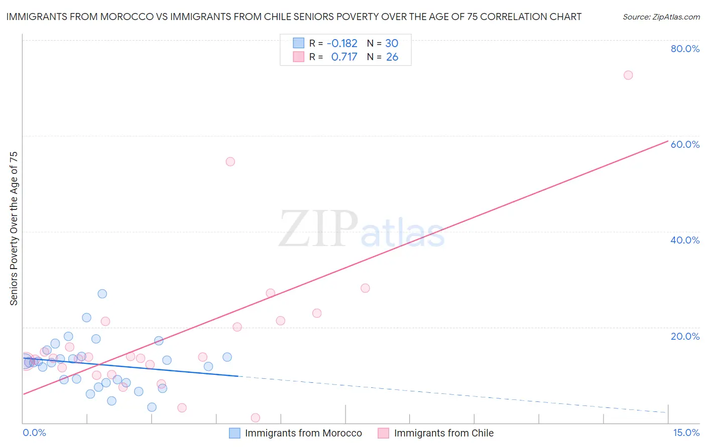 Immigrants from Morocco vs Immigrants from Chile Seniors Poverty Over the Age of 75