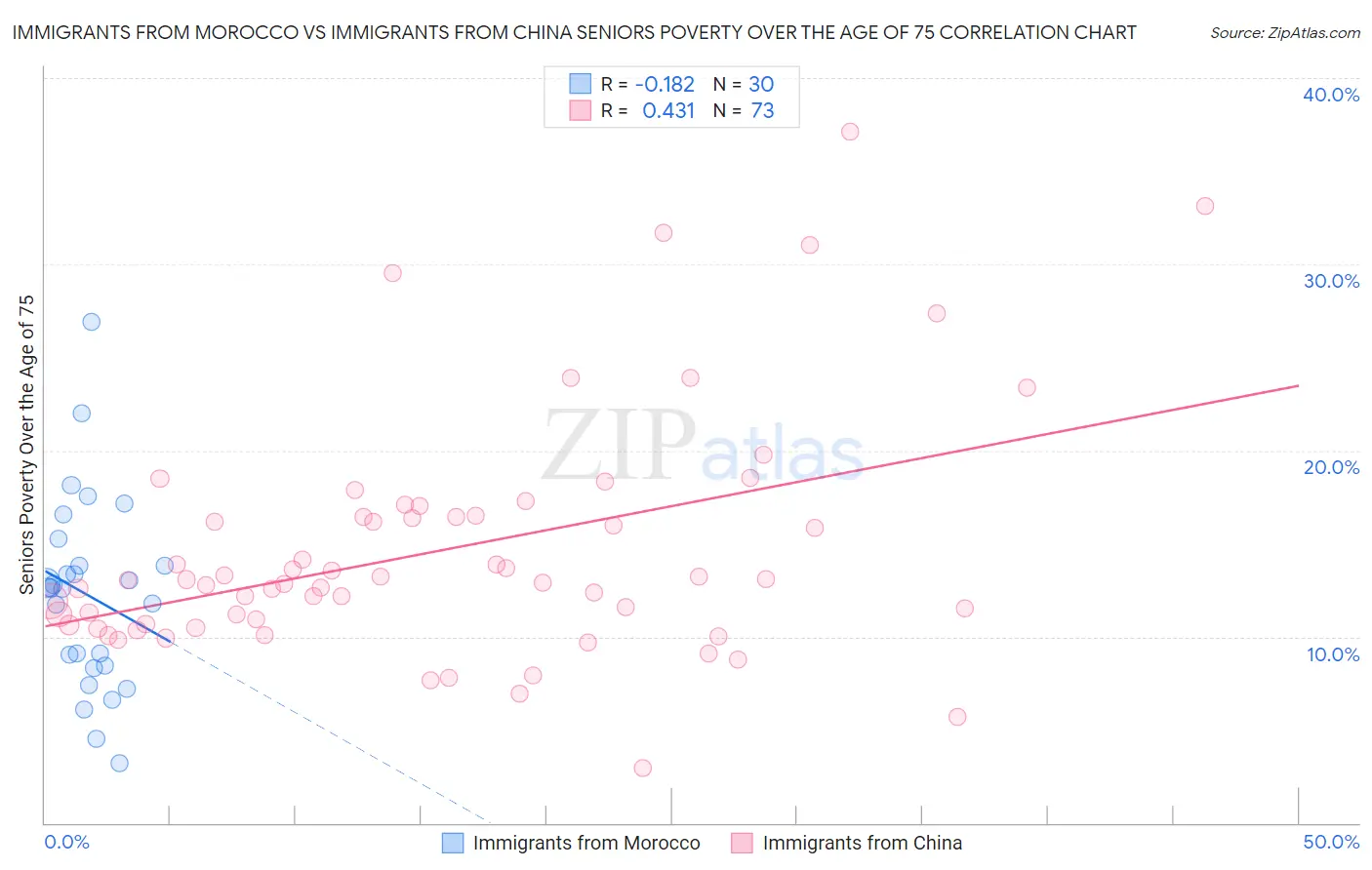 Immigrants from Morocco vs Immigrants from China Seniors Poverty Over the Age of 75