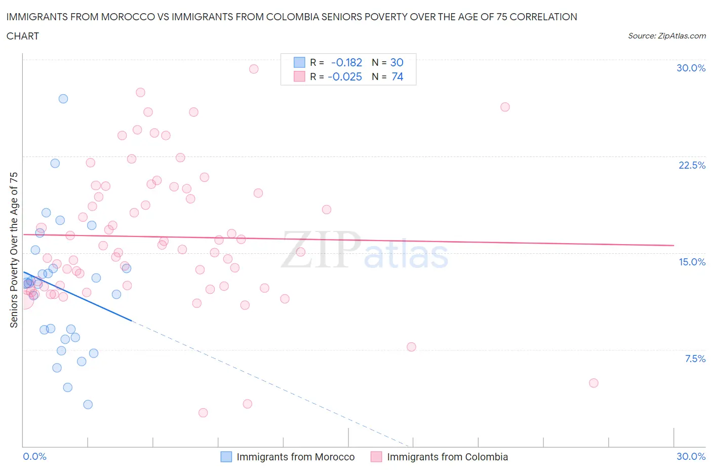 Immigrants from Morocco vs Immigrants from Colombia Seniors Poverty Over the Age of 75