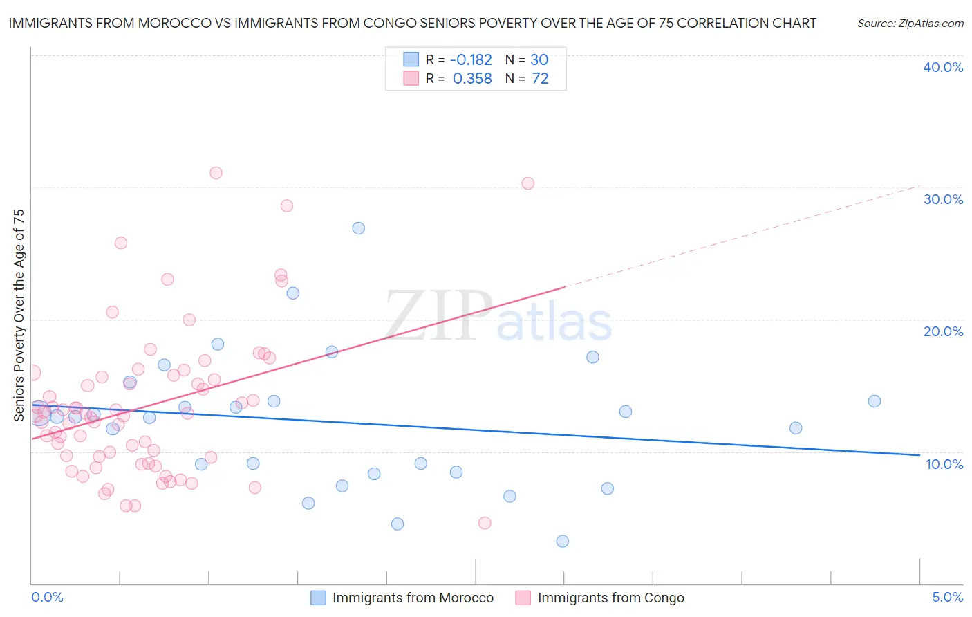 Immigrants from Morocco vs Immigrants from Congo Seniors Poverty Over the Age of 75