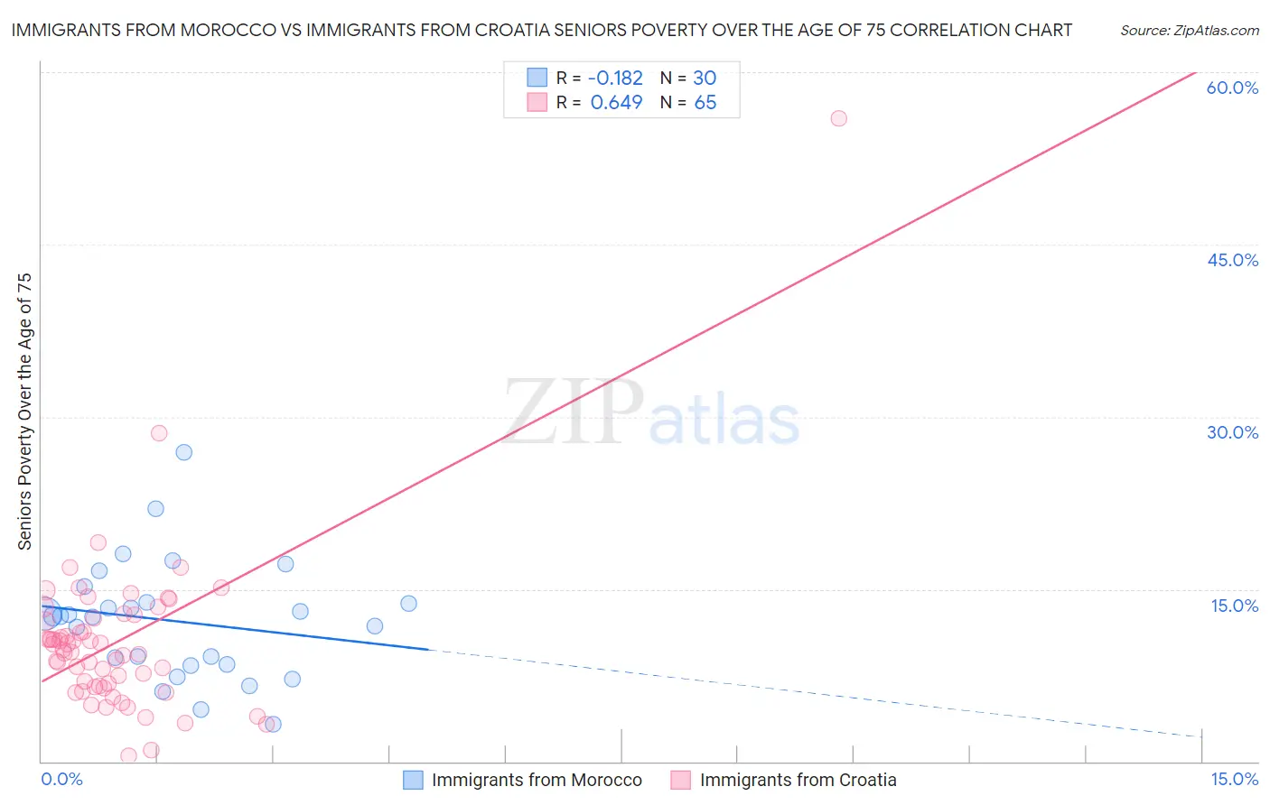 Immigrants from Morocco vs Immigrants from Croatia Seniors Poverty Over the Age of 75