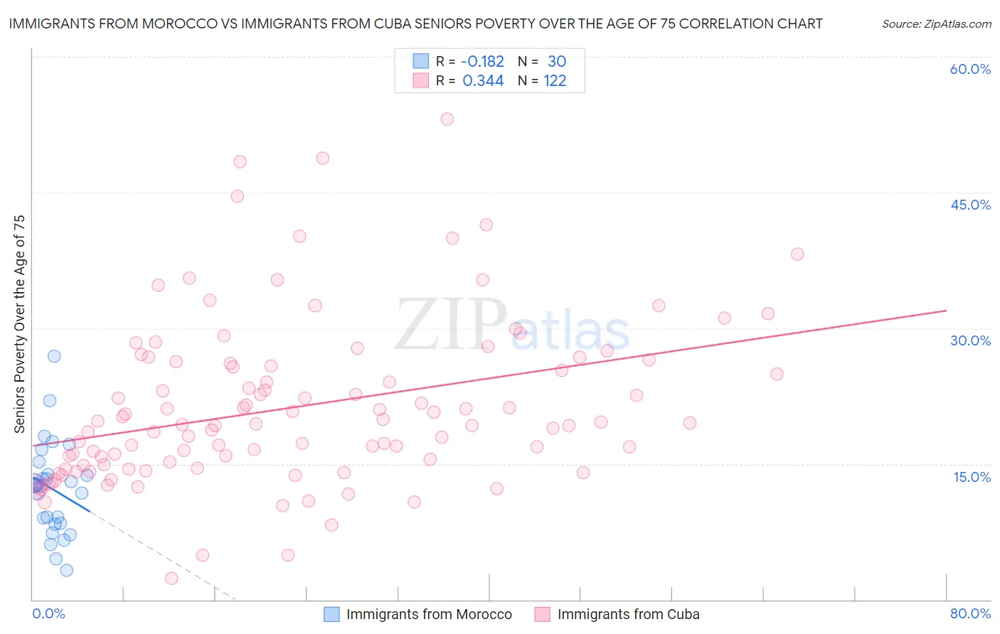 Immigrants from Morocco vs Immigrants from Cuba Seniors Poverty Over the Age of 75