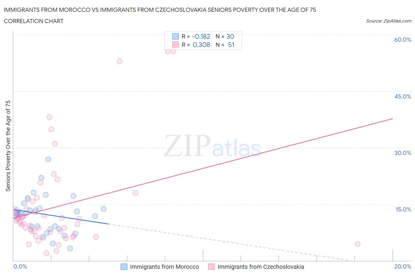 Immigrants from Morocco vs Immigrants from Czechoslovakia Seniors Poverty Over the Age of 75