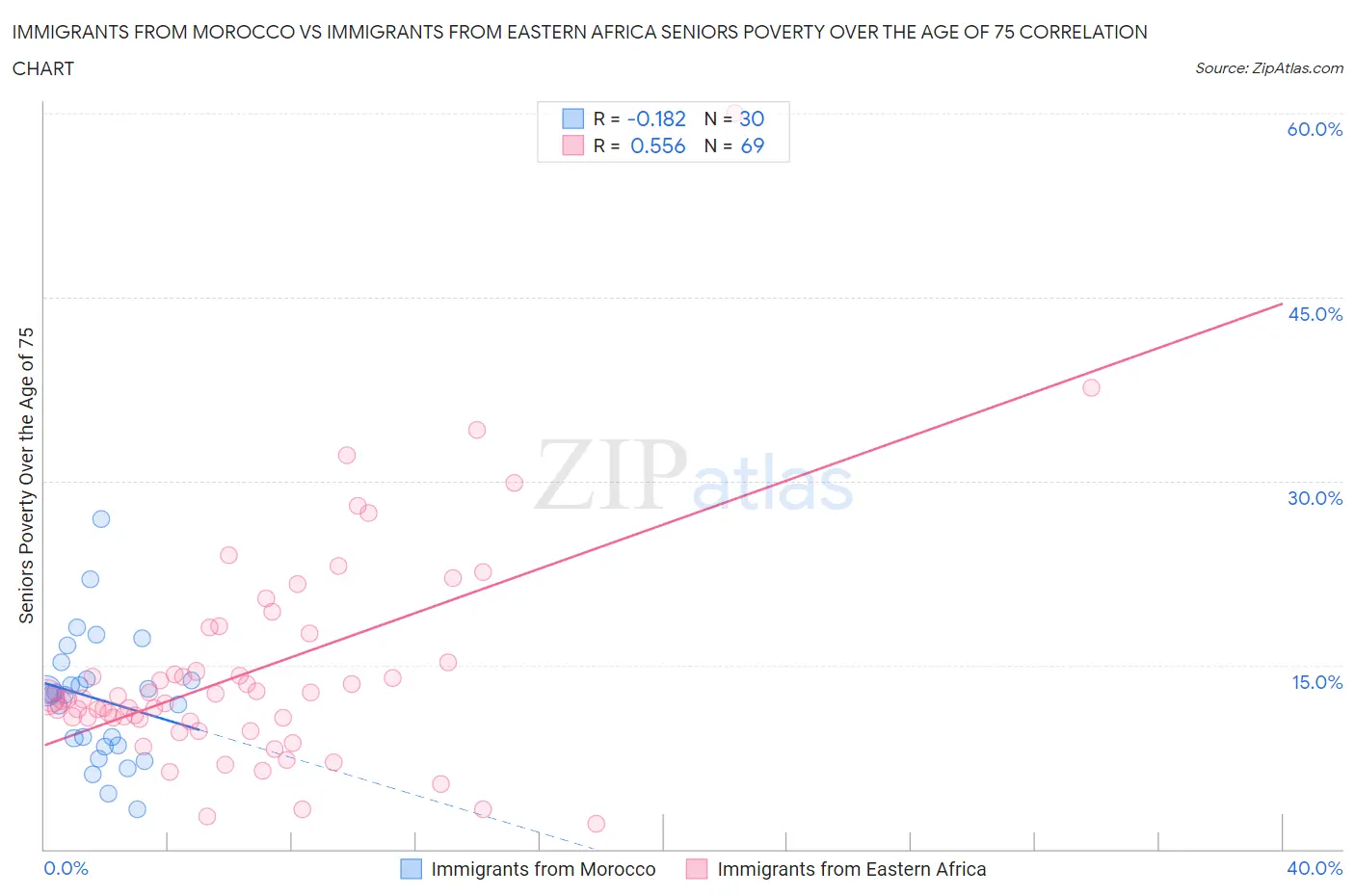 Immigrants from Morocco vs Immigrants from Eastern Africa Seniors Poverty Over the Age of 75