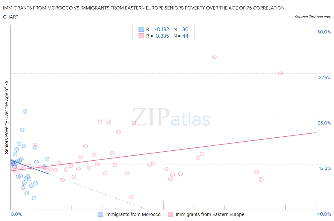 Immigrants from Morocco vs Immigrants from Eastern Europe Seniors Poverty Over the Age of 75