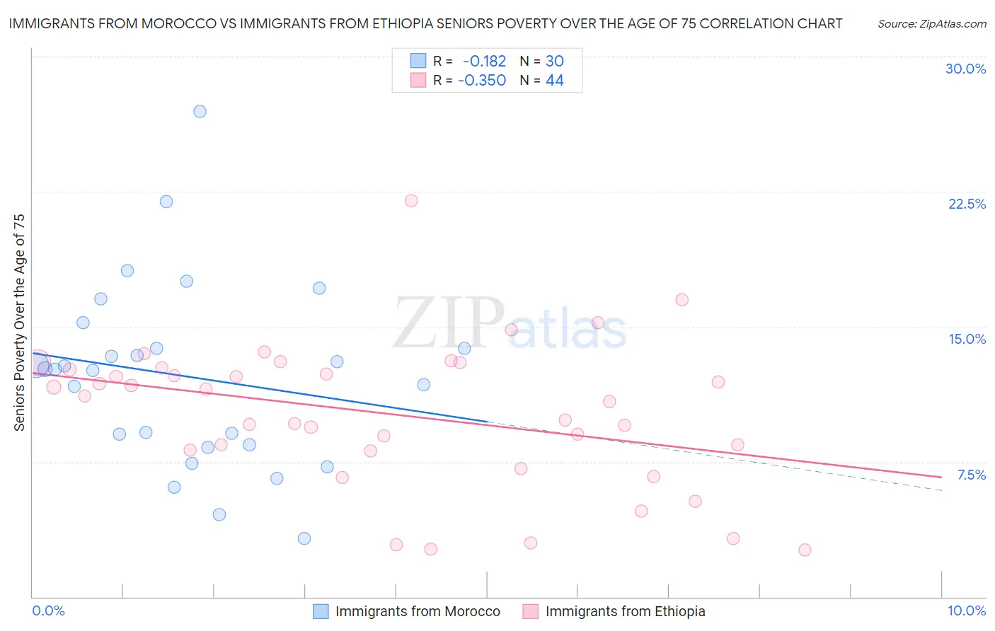 Immigrants from Morocco vs Immigrants from Ethiopia Seniors Poverty Over the Age of 75
